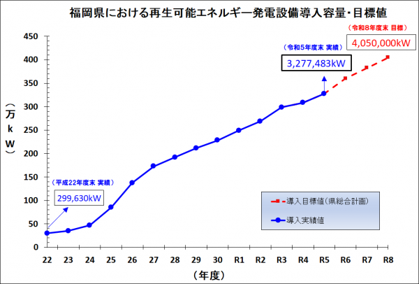 福岡県における再生可能エネルギー発電設備導入容量のグラフ