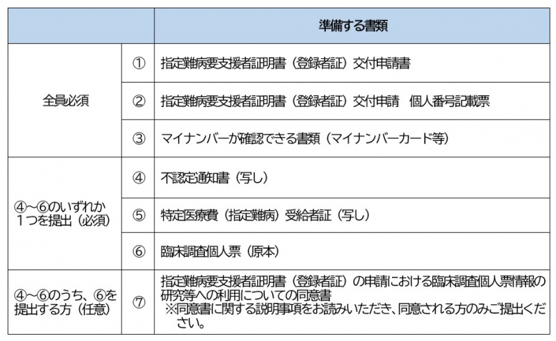 申請書類に必要な書類 1 交付申請書、2 個人番号記載票、3 マイナンバーが確認できる書類、4 不認定通知書の写し、5 指定難病受給者証の写し、6臨床調査個人票の原本、7 同意書です。1から3は必須、4から6は該当書類を提出、7は同意する方のみ提出。