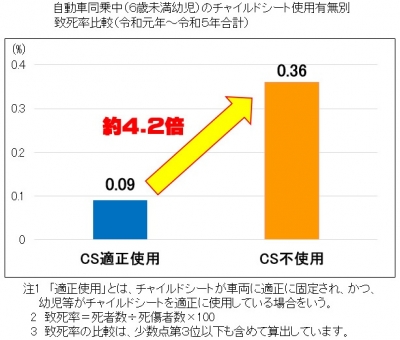 チャイルドシート使用有無別致死率