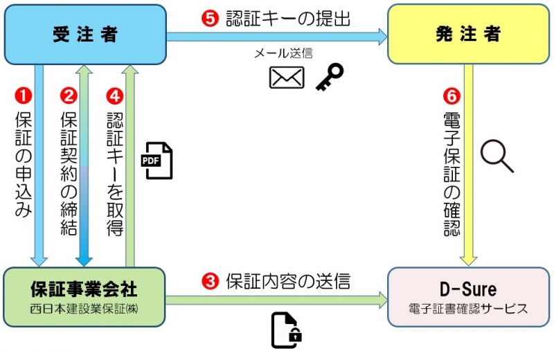 電子保証仕組み図