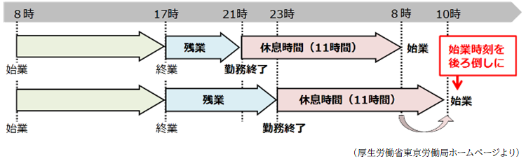 勤務間インターバルの例