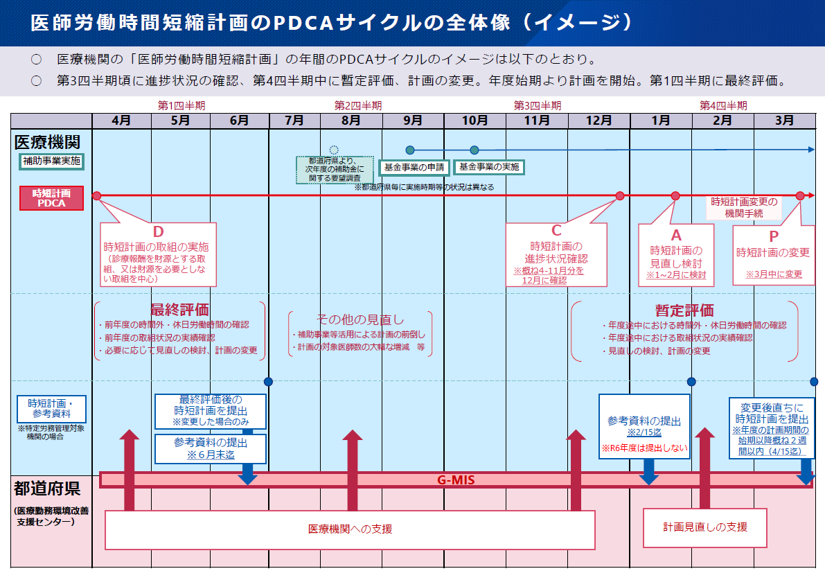 医師労働時間短縮計画PDCAサイクルの全体像