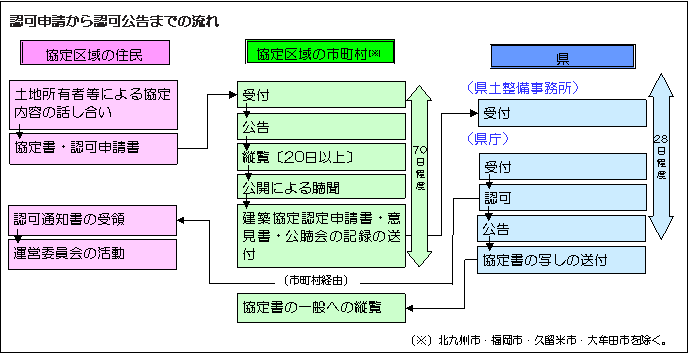  認可申請から認可公告までのフロー図