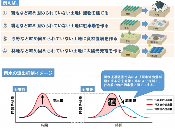 雨水浸透阻害行為の例