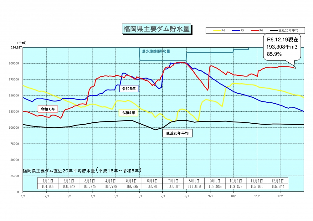 令和6年12月19日福岡県主要ダム貯水量グラフ