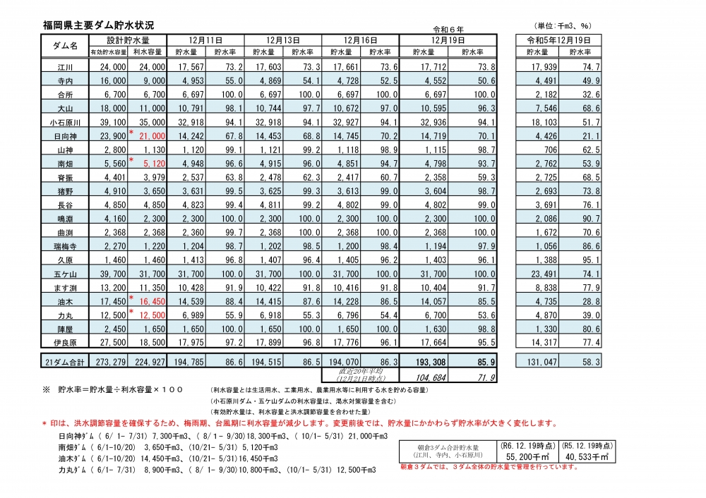 令和6年12月19日福岡県主要ダム貯水状況一覧表（視覚に障がいのある方はPDFファイルをご覧ください）