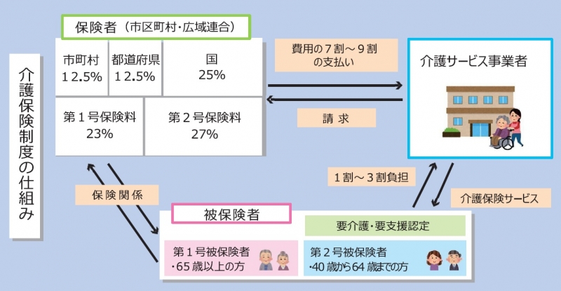 介護保険制度のイメージ図です。被保険者、保険者(市町村・広域連合)、サービス提供機関の関係を示しています。