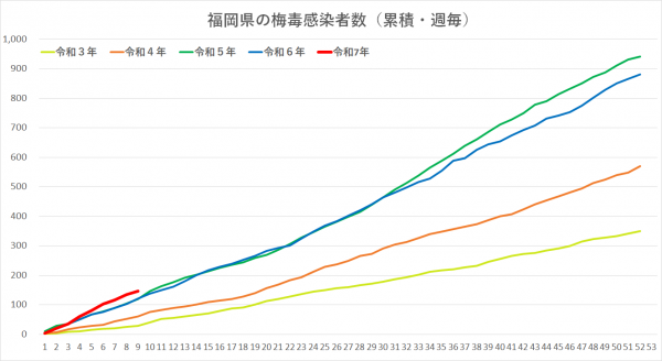 令和３年から令和７年の梅毒感染者グラフです