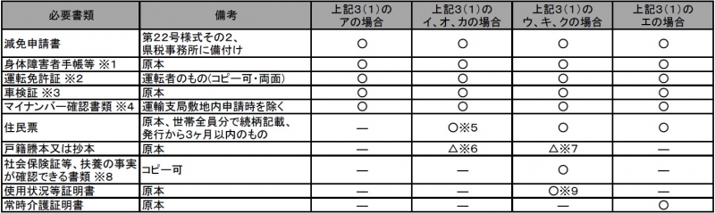 申請に必要な書類（１）