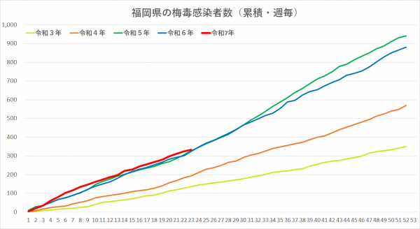 令和３年から令和７年の梅毒感染者グラフです。