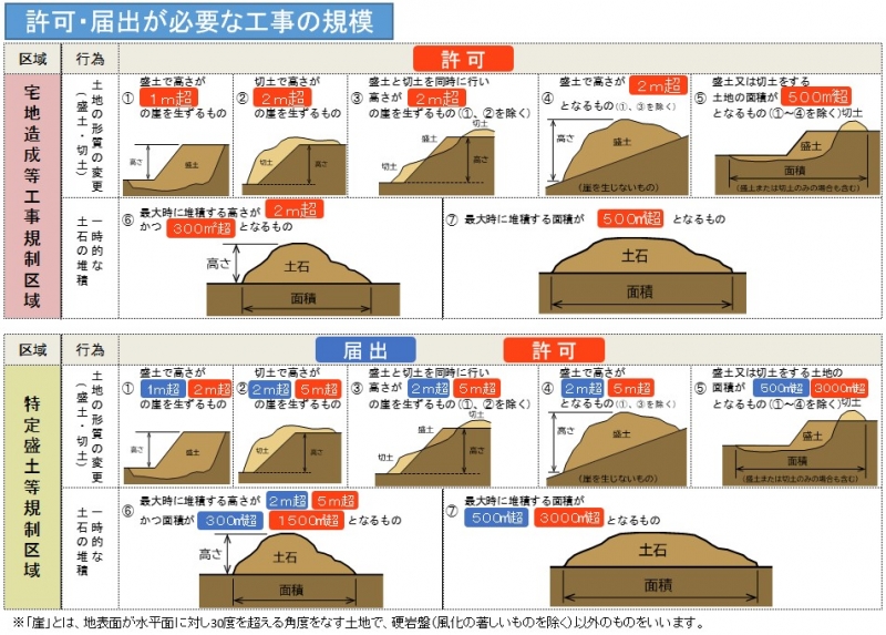 許可や届出が必要な盛土等の工事の規模を示したイラスト