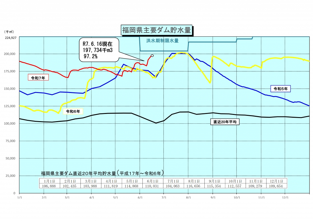 令和7年6月16日福岡県主要ダム貯水量グラフ