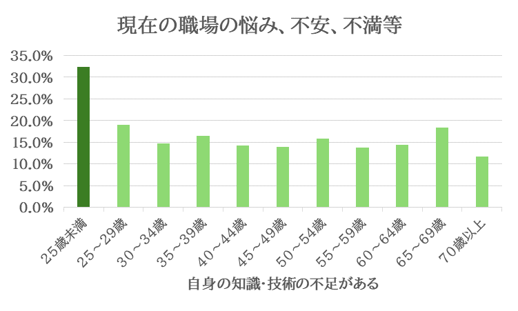 現在の職場の悩み、不安、不満等