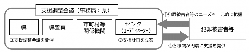 多機関ワンストップサービスのスキーム図