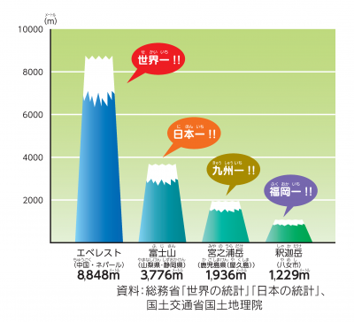 福岡県の山との比較図