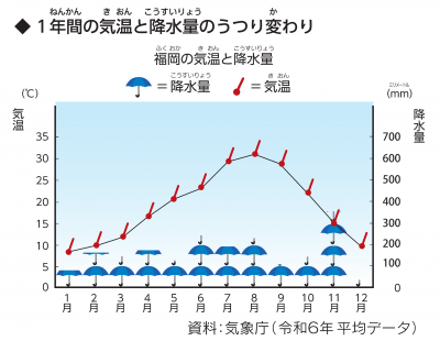 気温と降水量