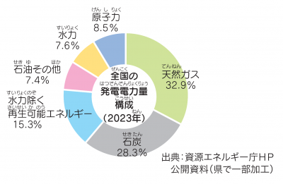 全国の発電電力量構成