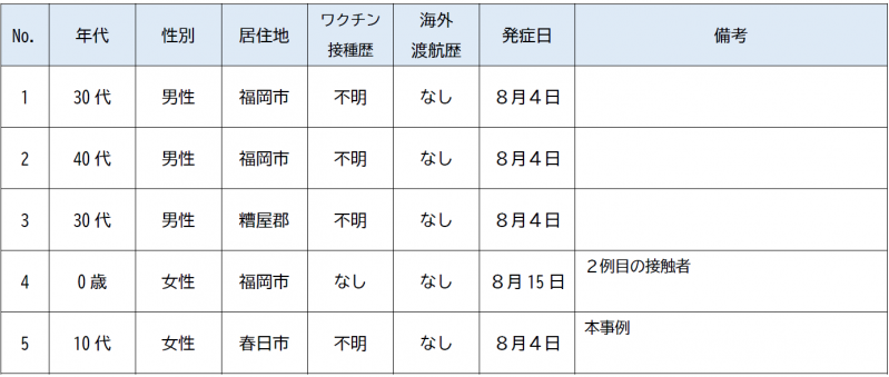 令和7年8月以降に福岡県内で発生した麻しん症例一覧