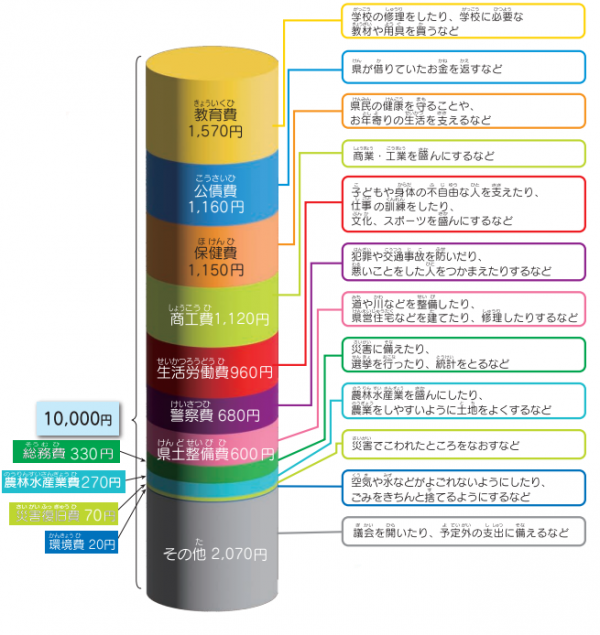福岡県の予算の図
