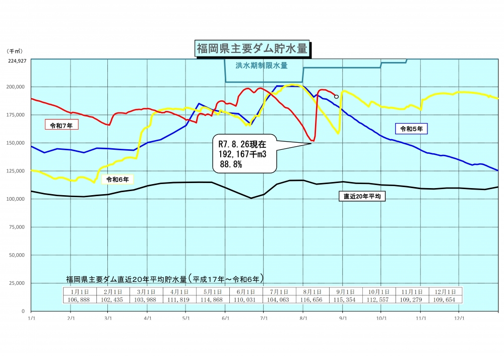 令和7年8月26日福岡県主要ダム貯水量グラフ