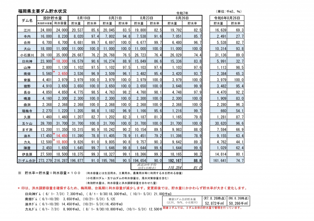 令和7年8月26日福岡県主要ダム貯水状況一覧表（視覚に障がいのある方はPDFファイルをご覧ください）
