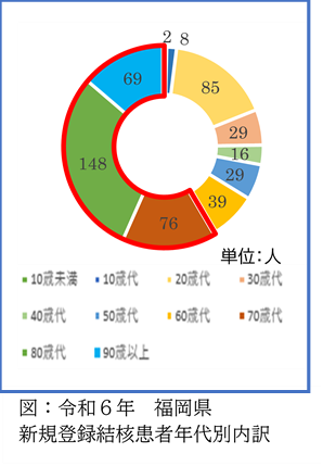 令和６年福岡県新規登録結核患者年代別内訳の図