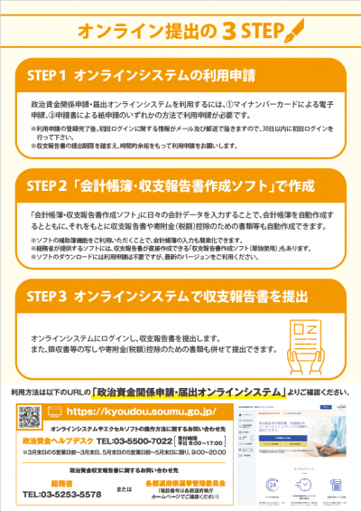 オンライン提出の3STEP。STEP1オンラインシステムの利用申請。STEP2「会計帳簿・収支報告書作成ソフト」で作成。STEP3オンラインシステムで収支報告書を提出。