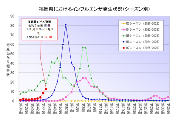 福岡県におけるインフルエンザ発生状況(シーズン別)のグラフです