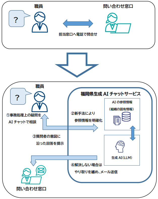 3 本手法の活用により期待される効果について:情報探索や問い合わせ対応