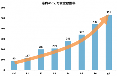 こども食堂推移グラフ