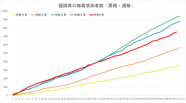 令和３年から令和７年の梅毒感染者グラフです。