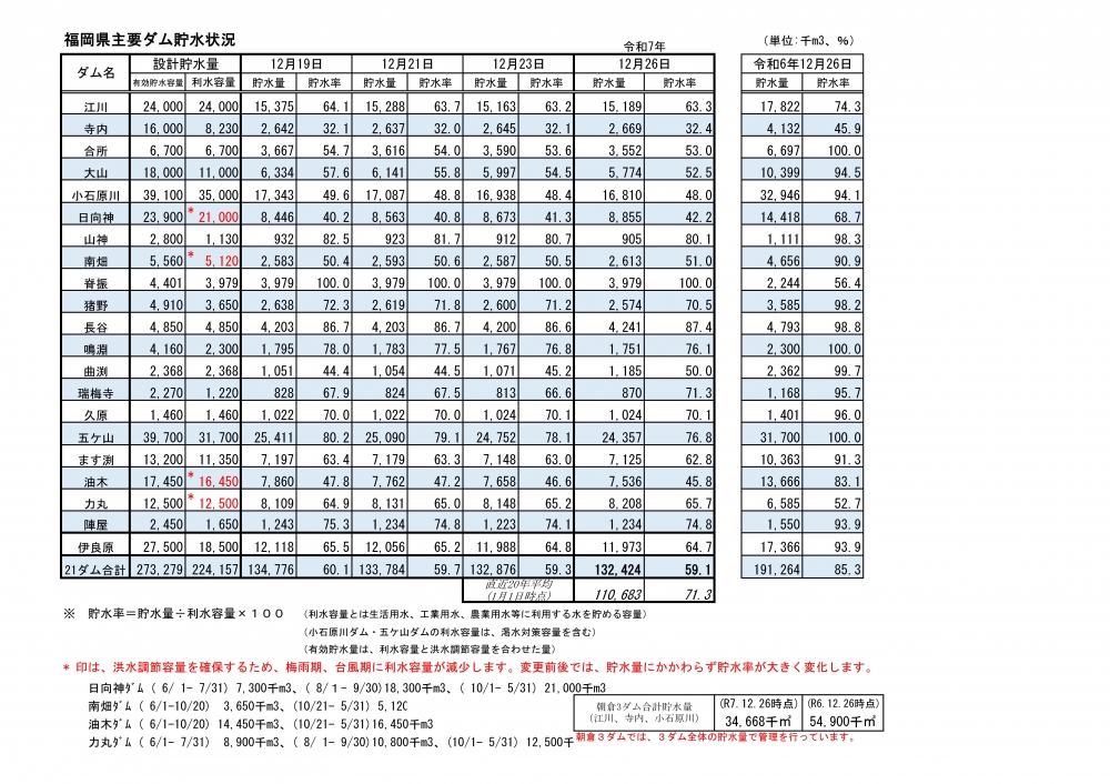 令和7年12月26日福岡県主要ダム貯水状況一覧表（視覚に障がいのある方はPDFファイルをご覧ください）