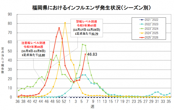 福岡県におけるインフルエンザ発生状況（第６週）
