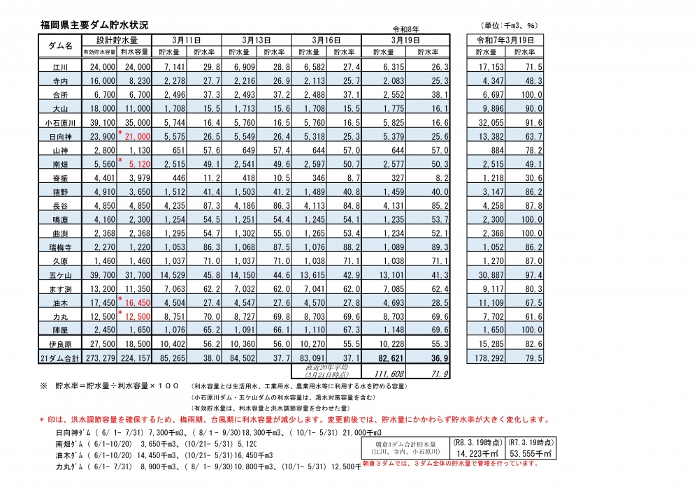 令和8年3月19日福岡県主要ダム貯水状況一覧表（視覚に障がいのある方はPDFファイルをご確認ください）