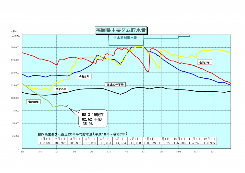 令和8年3月19日福岡県主要ダム貯水量グラフ