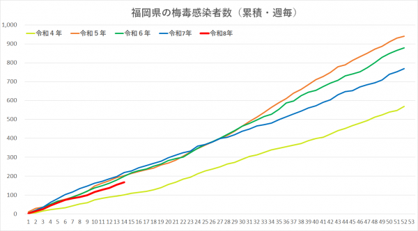 令和4年から令和8年の梅毒感染者グラフです。