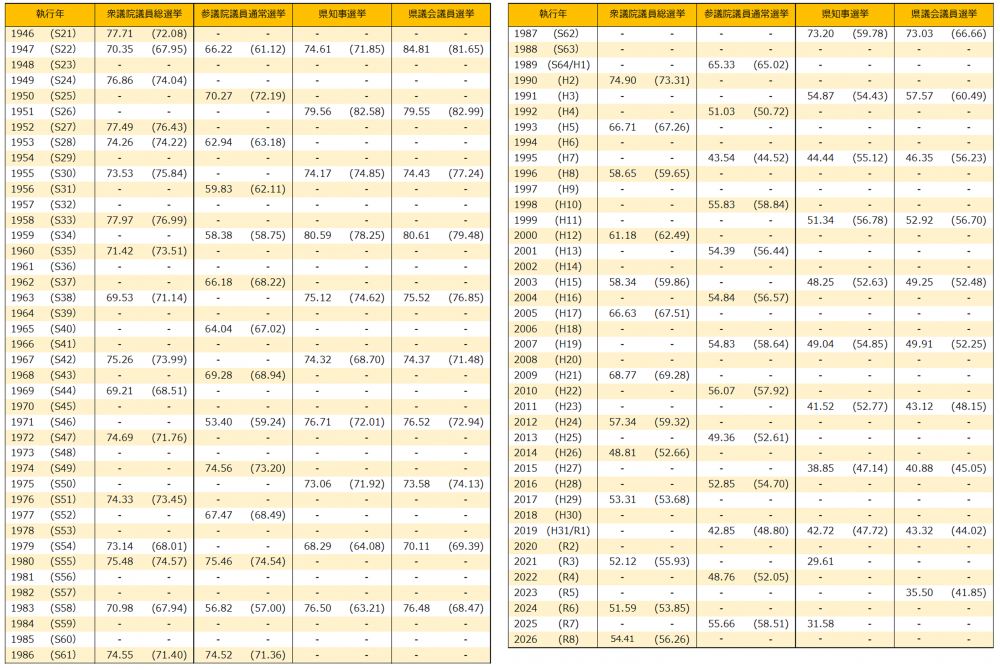 過去の選挙の投票率一覧。2026年の衆議院総選挙は投票率54.41%(全国平均56.26%)であった。