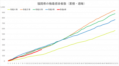 福岡県の梅毒感染者数（累計・週毎）
