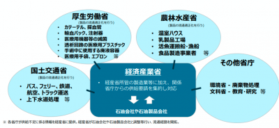 各省庁の体制構築の図