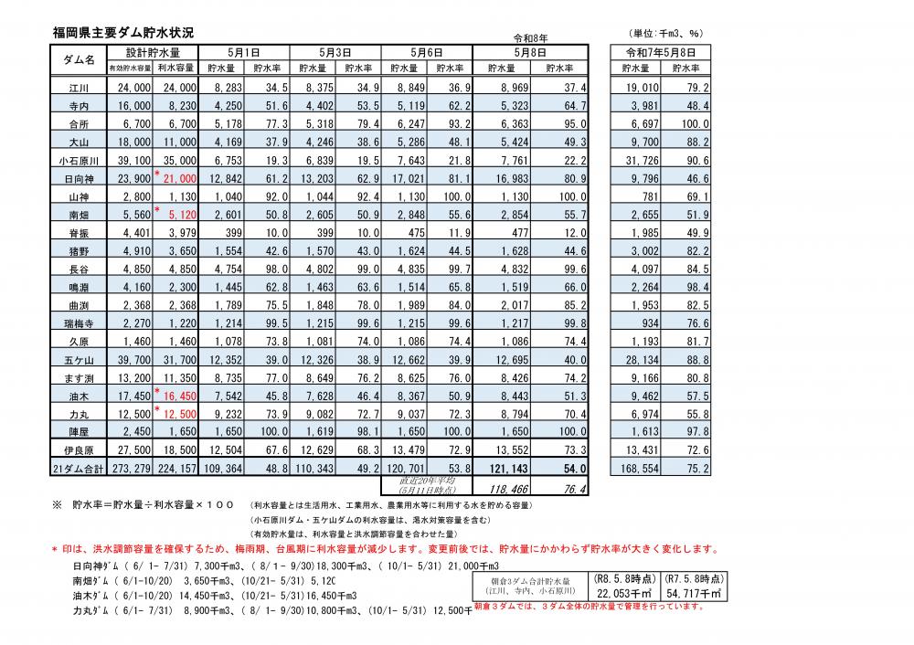 令和8年5月8日福岡県主要ダム貯水状況一覧表（視覚に障がいのある方はPDFファイルをご確認ください）