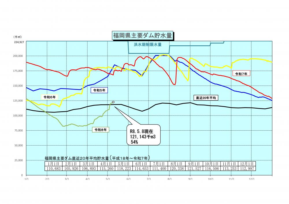 令和8年5月8日福岡県主要ダム貯水量グラフ