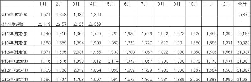月別の自殺者数の推移の表（全国）