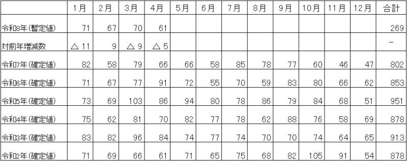 月別の自殺者数の推移の表（福岡県）