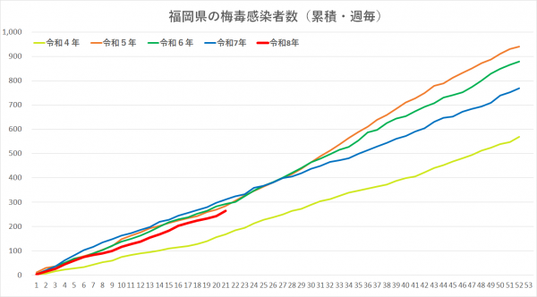 令和4年から令和8年の梅毒感染者グラフです。