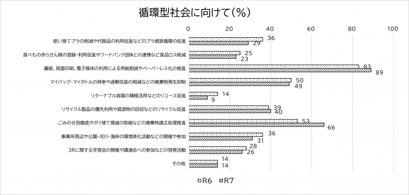 令和７年度の重点項目「循環型社会についての取組」に取り組んだ各団体の取組割合