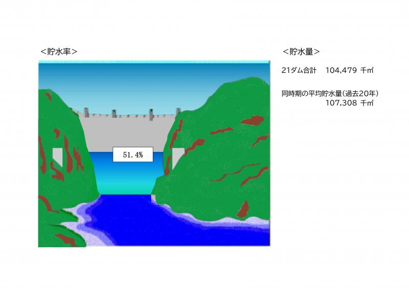 令和8年6月24日午前9時現在の貯水率は51.4%、貯水量は104,479千立方メートル