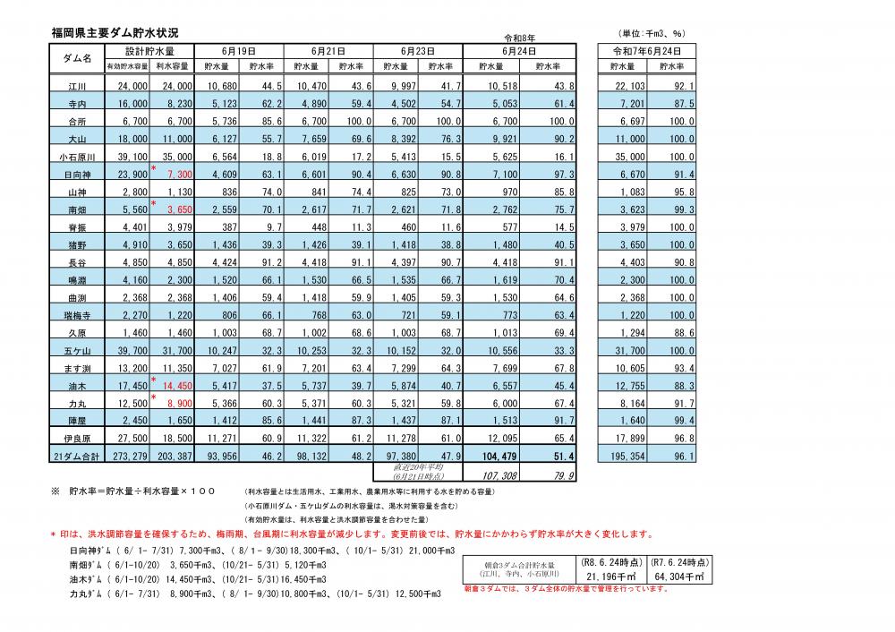 令和8年6月24日福岡県主要ダム貯水状況一覧表(視覚に障がいのある方はPDFファイルをご確認ください)