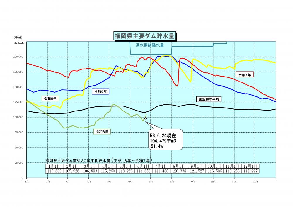 令和8年6月24日福岡県主要ダム貯水量グラフ
