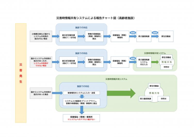 災害時情報共有システムによる報告チャート図(高齢者施設)