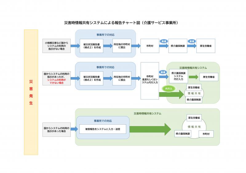 災害時情報共有システムによる報告チャート図(介護保険サービス事業所)